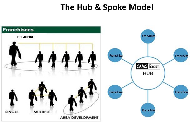 Hub And Spoke Model